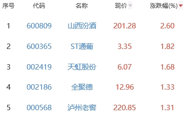 白酒概念板块跌0.07% 山西汾酒涨2.6%居首