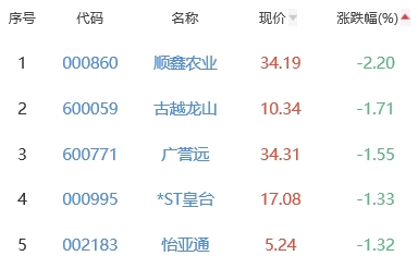 白酒概念板块跌0.07% 山西汾酒涨2.6%居首