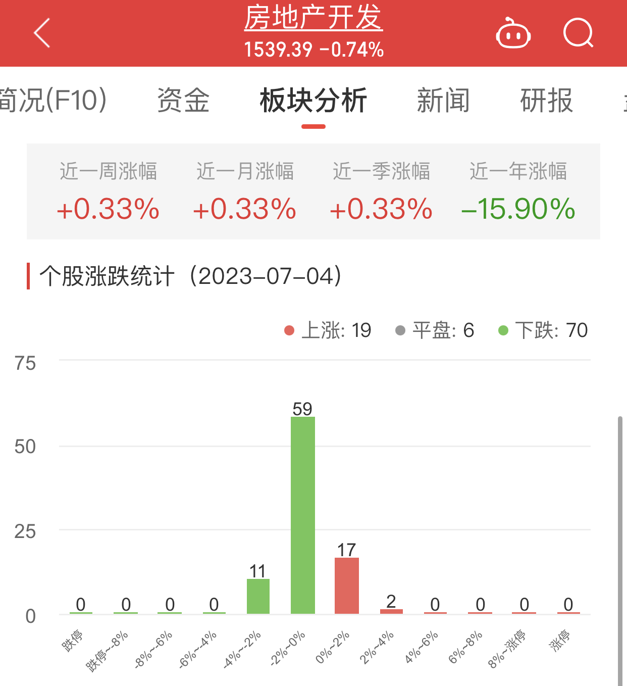 房地产开发板块跌0.74% 财信发展涨3.93%居首