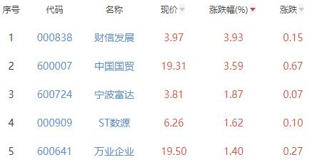 房地产开发板块跌0.74% 财信发展涨3.93%居首