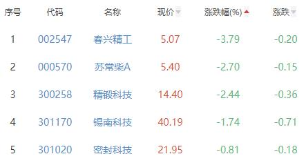 汽车零部件板块涨4.24% 豪恩汽电涨126.27%居首