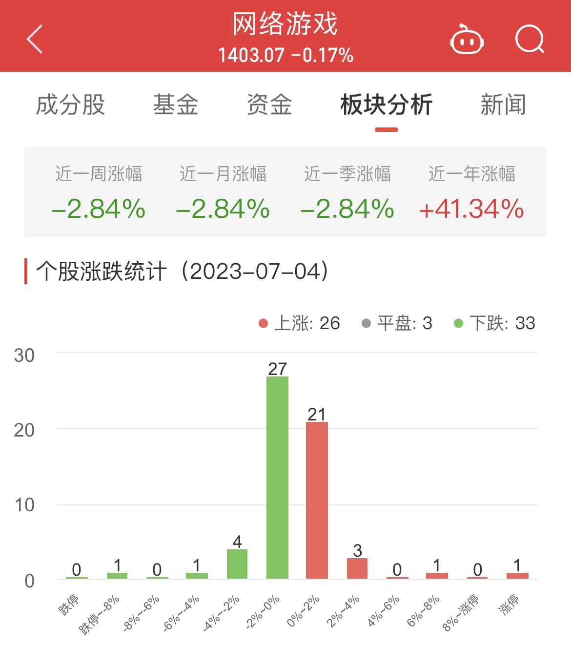 >网络游戏板块跌0.17% 迅游科技涨6.06%居首