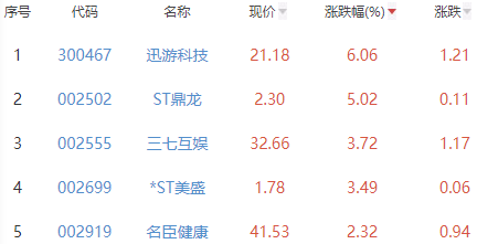 网络游戏板块跌0.17% 迅游科技涨6.06%居首