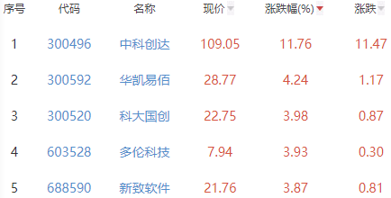 ChatGPT概念板块涨0.36% 中科创达涨11.76%居首