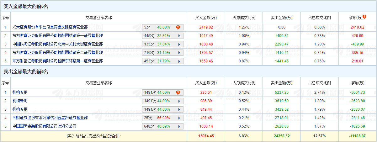 >南方精工涨1.73% 机构净卖出10206万元