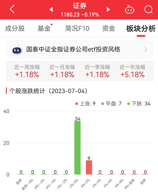 >证券板块跌0.19% 财达证券涨1.24%居首