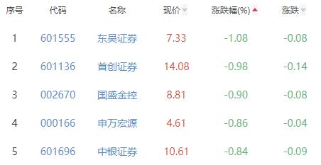 证券板块跌0.19% 财达证券涨1.24%居首