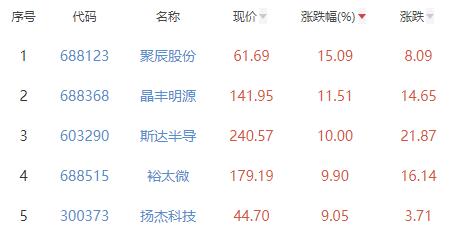 半导体板块涨2.45% 聚辰股份涨15.09%居首