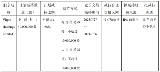 >彤程新材：持股5%以上股东拟减持不超1.68%股份