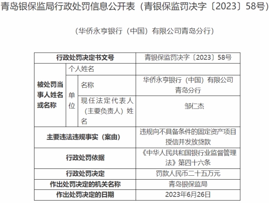 >华侨永亨银行青岛违法被罚 向不具备条件项目授信放贷