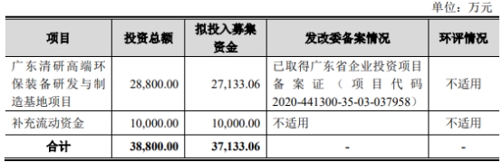 >破发股清研环境终止收购瑞赛环保 去年上市净利降83%