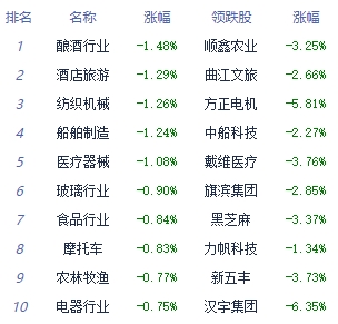 午评：沪指低开低走跌0.51% 有色金属板块领涨