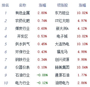 收评：指数弱势整理创指收跌0.9% 有色金属板块领涨