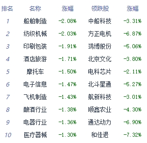 收评：指数弱势整理创指收跌0.9% 有色金属板块领涨