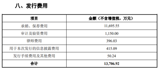 朗威股份上市超募3.7亿首日涨66% 毛利率呈逐年下降