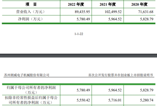 朗威股份上市超募3.7亿首日涨66% 毛利率呈逐年下降