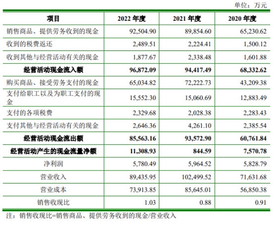 朗威股份上市超募3.7亿首日涨66% 毛利率呈逐年下降