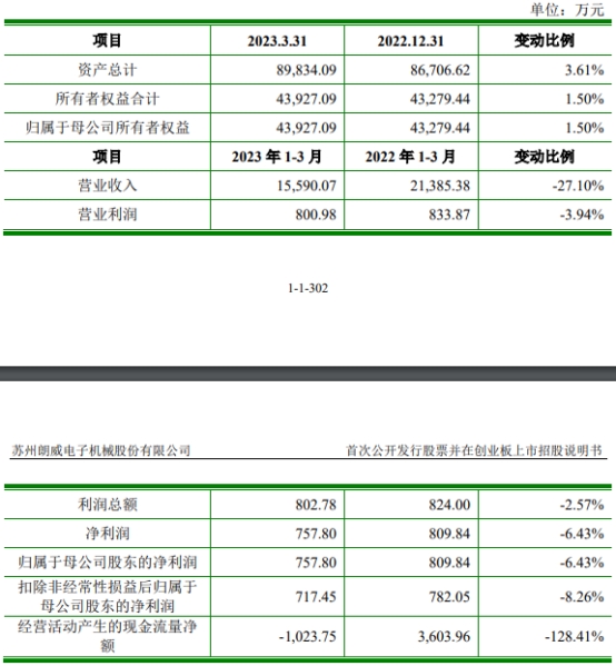 朗威股份上市超募3.7亿首日涨66% 毛利率呈逐年下降