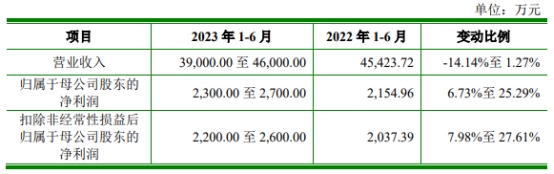 朗威股份上市超募3.7亿首日涨66% 毛利率呈逐年下降