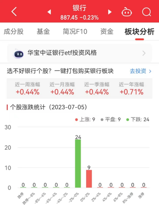 >银行板块跌0.23% 张家港行涨0.71%居首