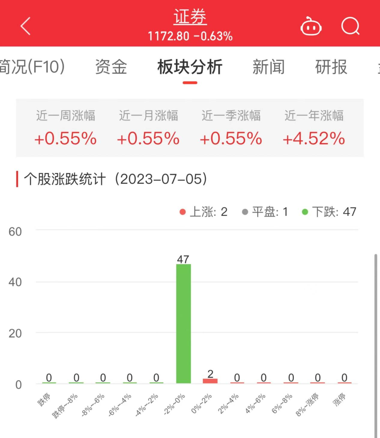 >证券板块跌0.63% 南京证券涨0.24%居首