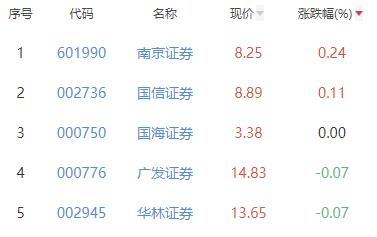 证券板块跌0.63% 南京证券涨0.24%居首