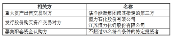 >大连热电涨停 拟全资收购康辉新材股权恒力石化入主