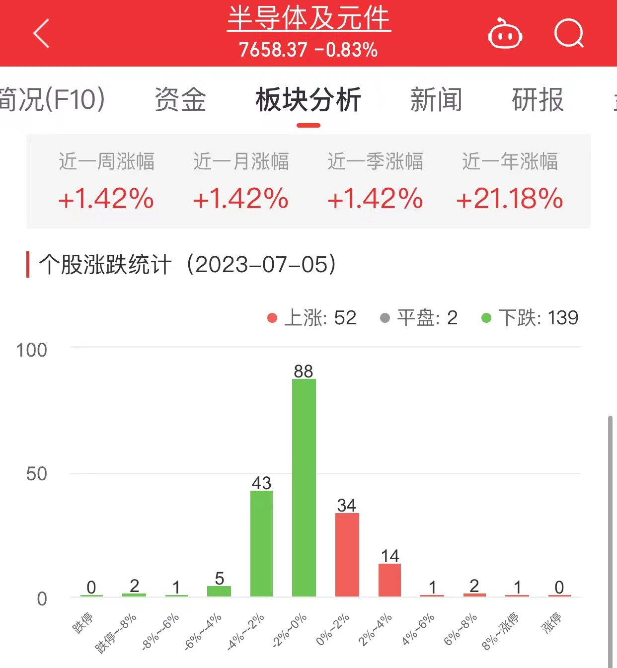 >半导体板块跌0.83% 惠伦晶体涨11.55%居首