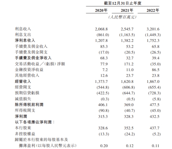 >宜宾商行拟赴港IPO 资产不足千亿元不良率降至1.77%