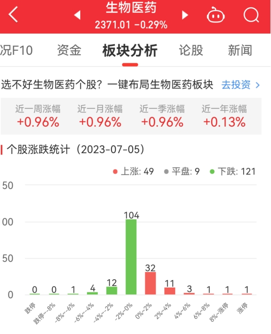 >生物医药板块跌0.29% 润达医疗涨10.02%居首