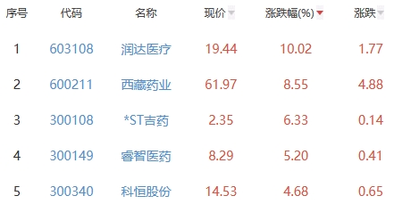 生物医药板块跌0.29% 润达医疗涨10.02%居首