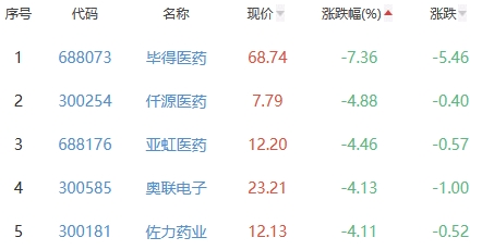 生物医药板块跌0.29% 润达医疗涨10.02%居首