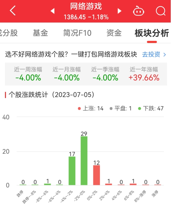 网络游戏板块跌1.18% 方正科技涨6.27%居首