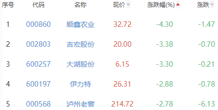 白酒概念板块跌1.43% 广东明珠涨1.24%居首