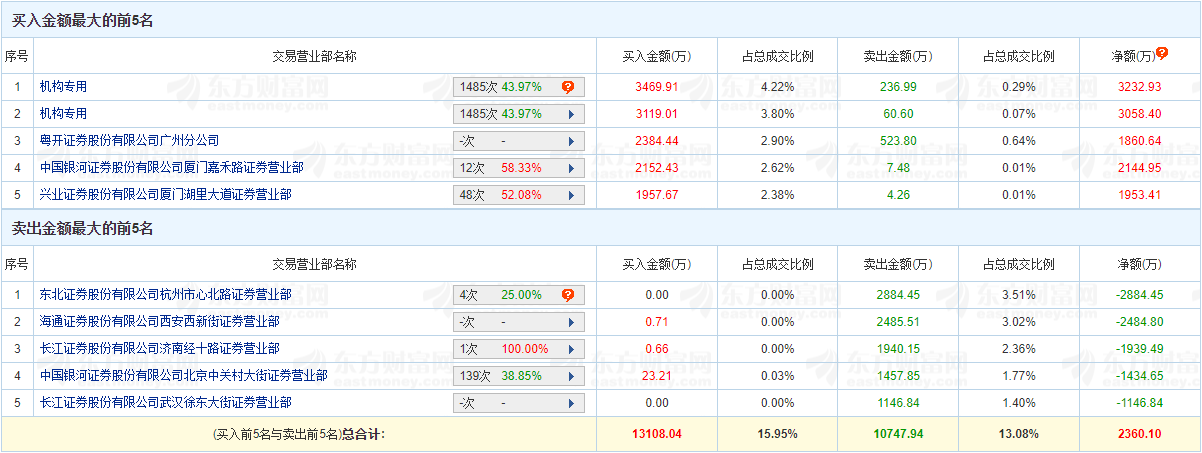 >林州重机涨10.08% 机构净买入6291万元