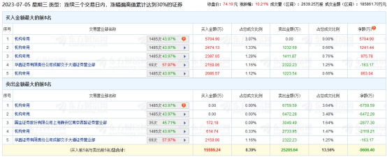 光庭信息涨10.20% 机构净卖出6566万元