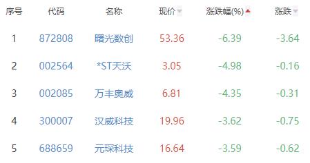 碳中和板块跌0.5% 科恒股份涨4.68%居首