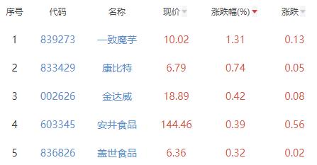 食品加工制造板块跌1.37% 一致魔芋涨1.31%居首