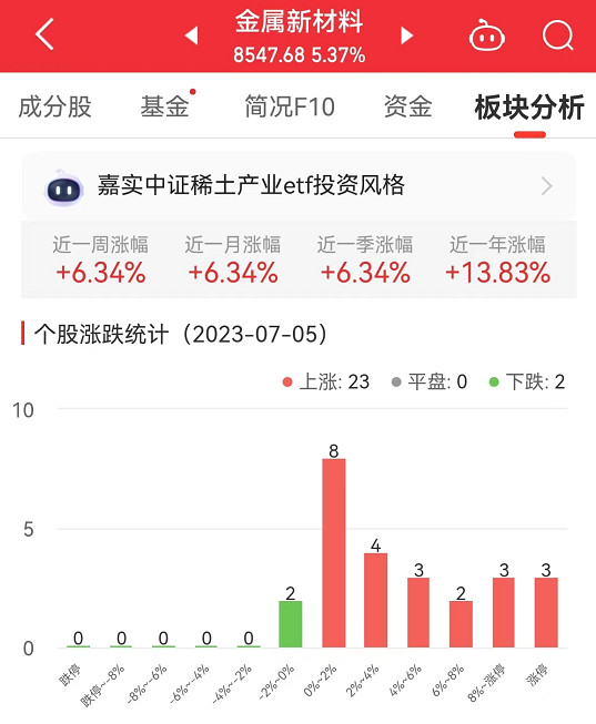 金属新材料板块涨5.37% 银河磁体涨20.02%居首