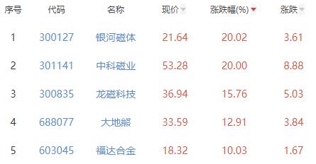 金属新材料板块涨5.37% 银河磁体涨20.02%居首