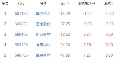 金属新材料板块涨5.37% 银河磁体涨20.02%居首