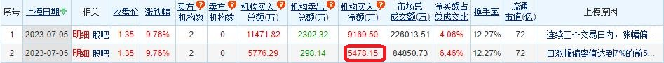 >金科股份涨9.76% 机构净买入5776万元