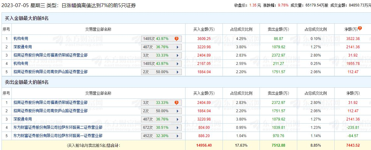 金科股份涨9.76% 机构净买入5776万元