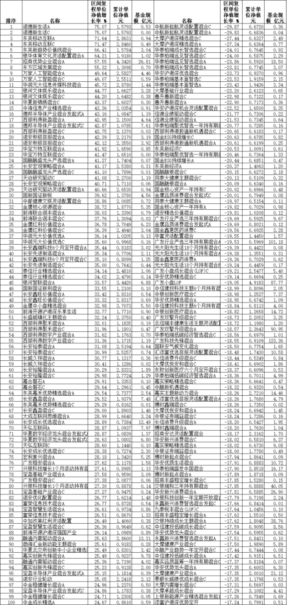 >上半年8只混基涨逾55% 诺德东吴各有2产品涨超70%