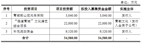 青都旅游终止深交所主板IPO