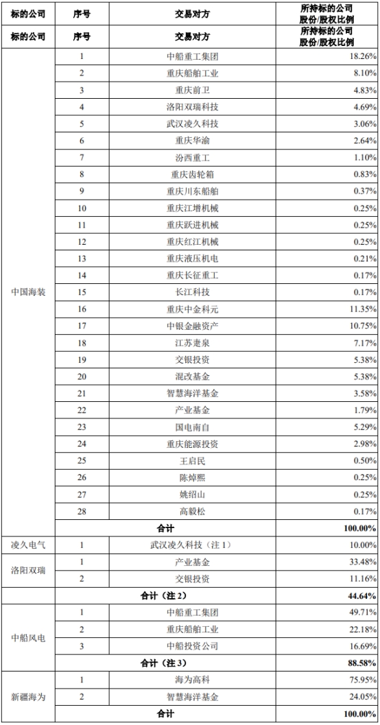 中船科技92亿买5公司股权获上交所通过 中金公司建功