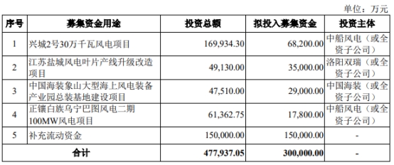 中船科技92亿买5公司股权获上交所通过 中金公司建功