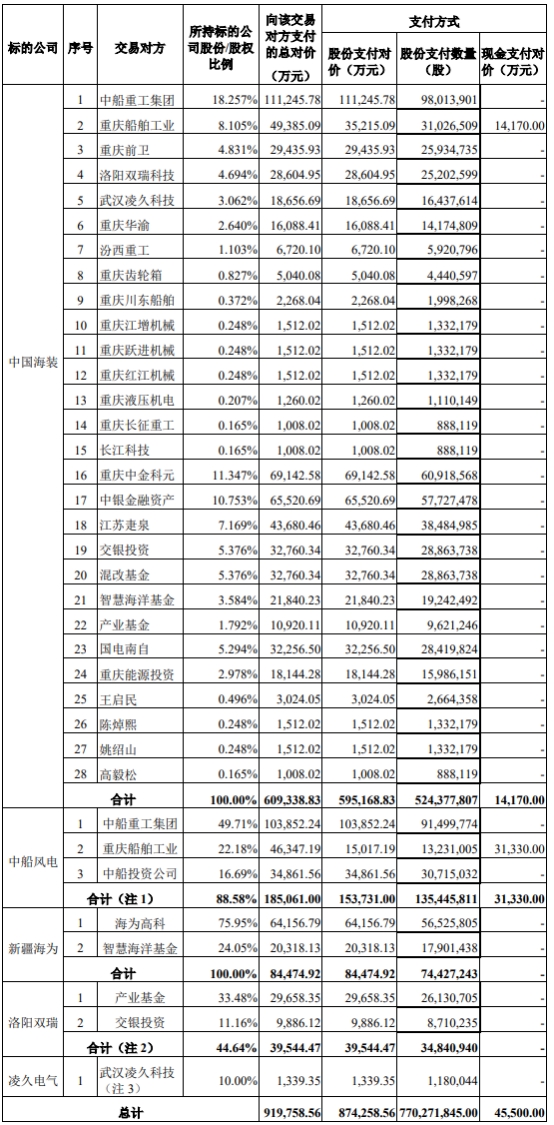 中船科技92亿买5公司股权获上交所通过 中金公司建功