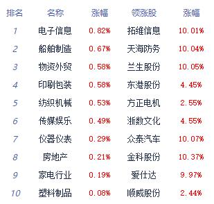 >午评：指数早间冲高后回落 通信设备涨幅居前