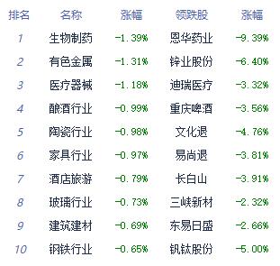 午评：指数早间冲高后回落 通信设备涨幅居前